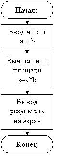 Пример блок-схемы