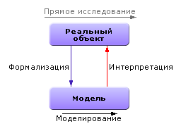 Процесс моделирования 