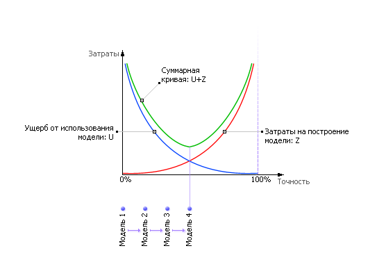 sootnoshenie_summarnyx_zatrat_i_tochnosti.gif